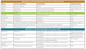 Common medications used to treat pain. Ingredients and side effects