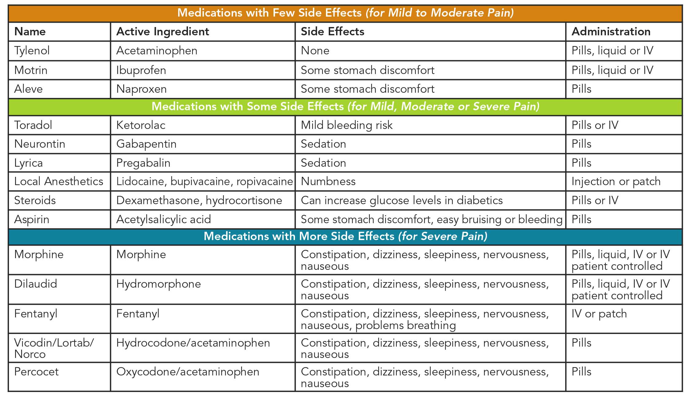 Commonly Drugs Chart